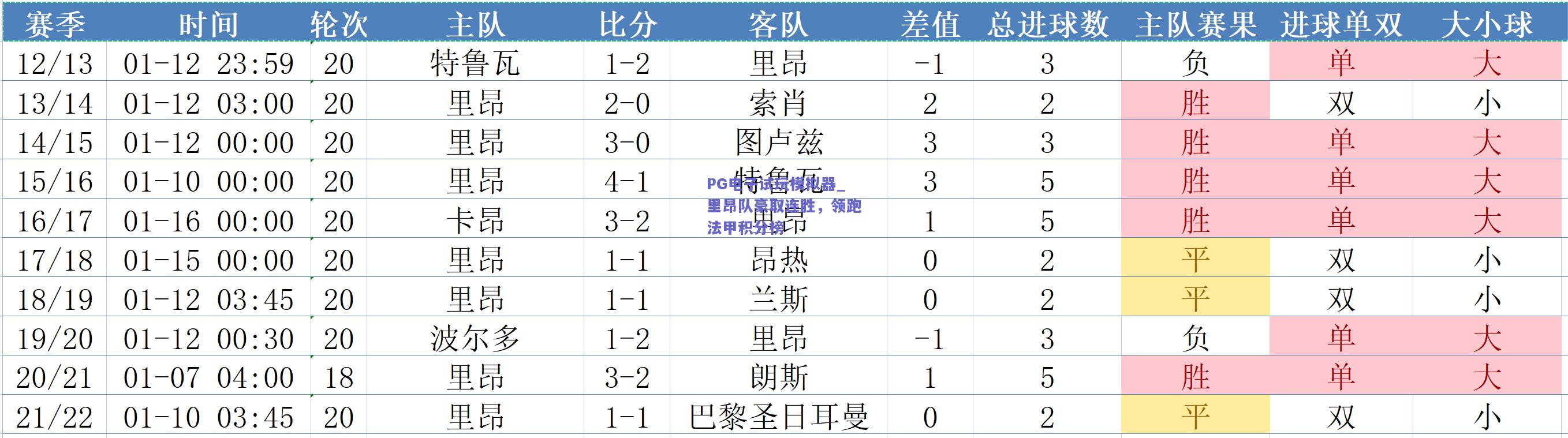 PG电子试玩模拟器_里昂队豪取连胜，领跑法甲积分榜