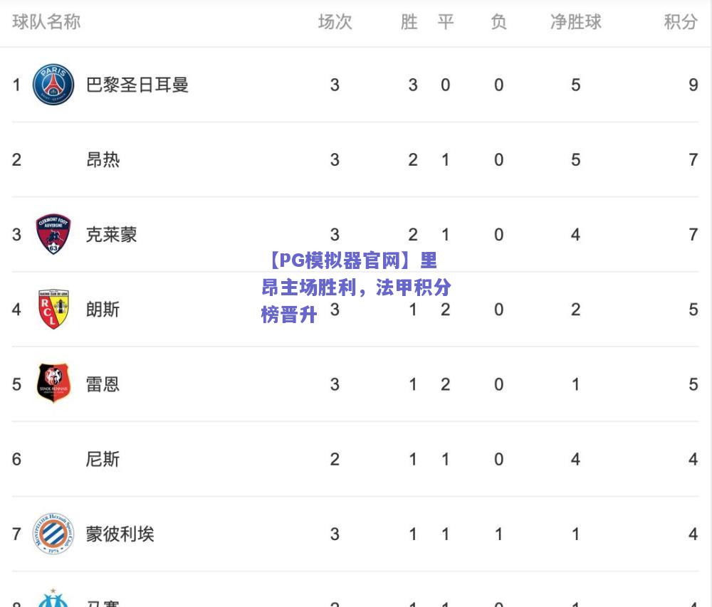 【PG模拟器官网】里昂主场胜利，法甲积分榜晋升